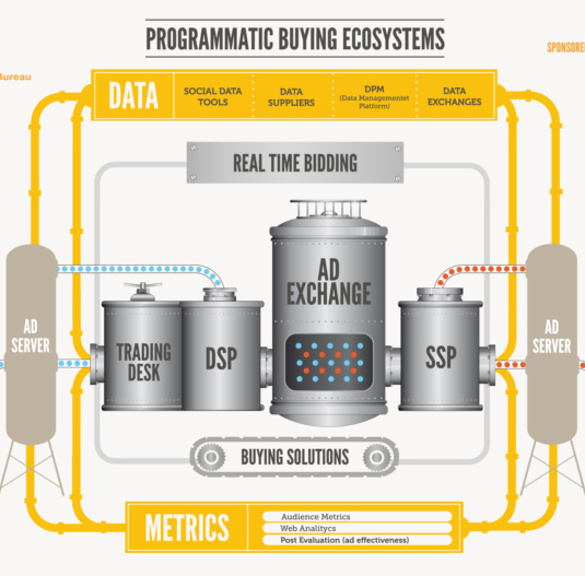 RTB - pubblicitá programmatica