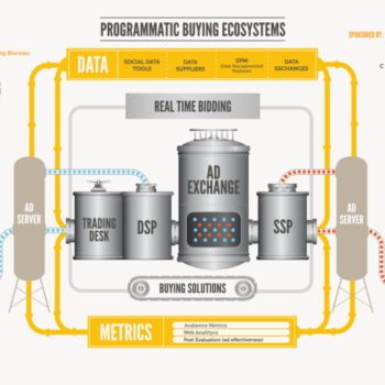 differenze tra DSP, SSP, Trading Desks, Ad Exchanges e DMP