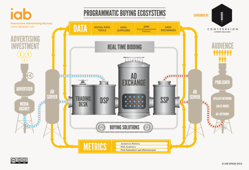 differenze tra DSP, SSP, Trading Desks, Ad Exchanges e DMP