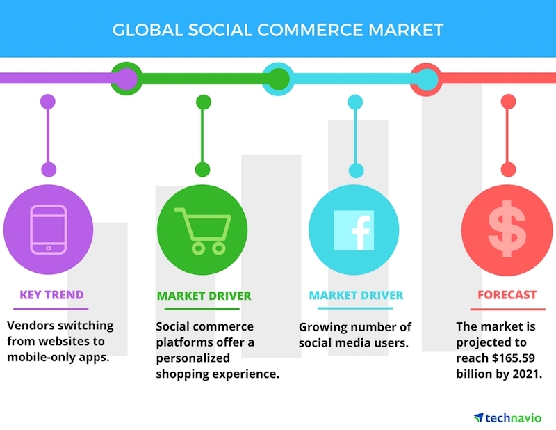 Cos'è il social commerce e quali vantaggi porta al tuo brand?
