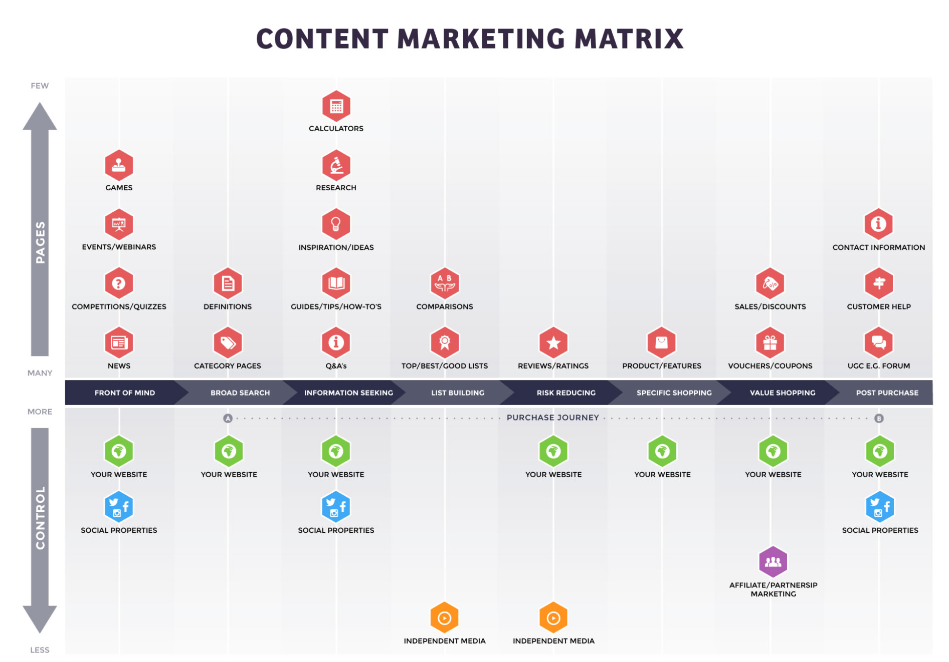 Content marketing Matrix
