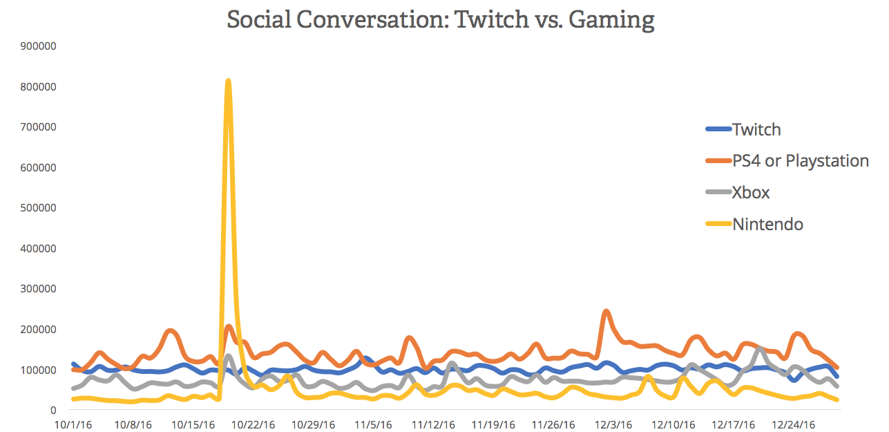 Come creare una campagna pubblicitaria su Twitch passo passo