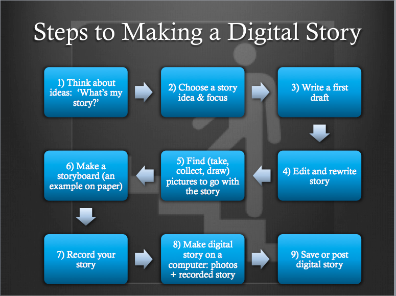 Is digit. Digital History. Модель make story. Цифровая история сторителлинг. Digital story пример.