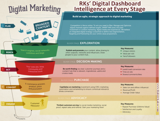 strategia marketing digitale