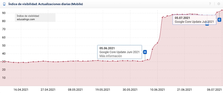 Cosa fare se un sito web è interessato dal nuovo algoritmo di Google