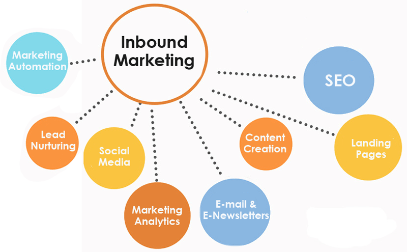 l'inbound marketing per il settore retail