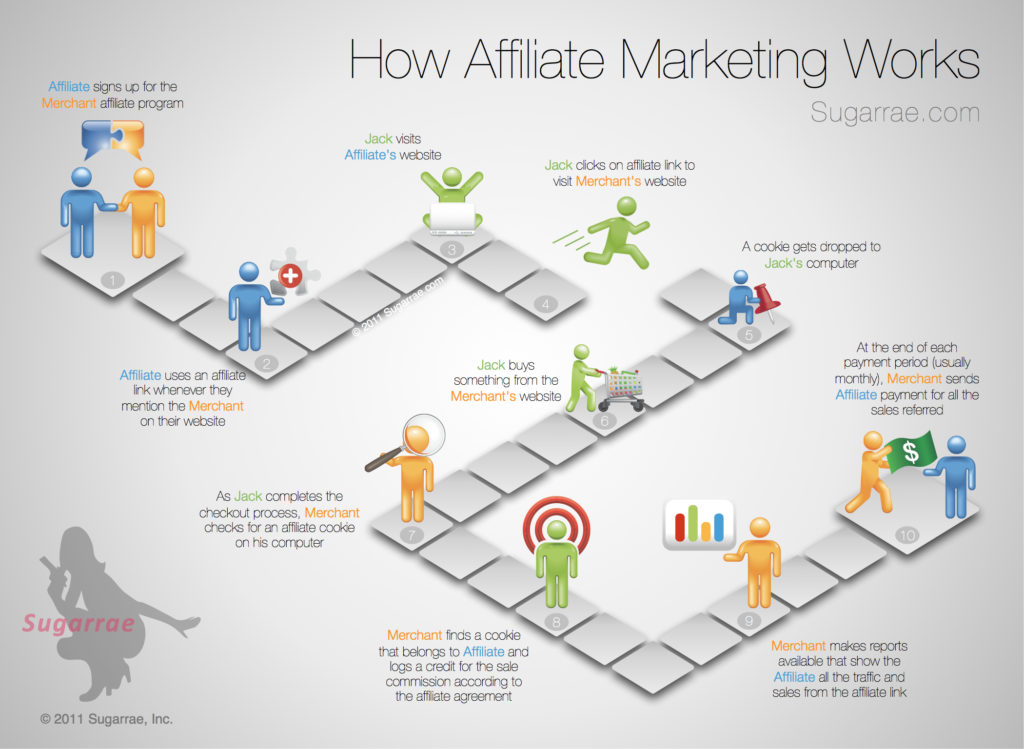 How to Set Up a Successful Affiliate Marketing Partnership: An Expert View