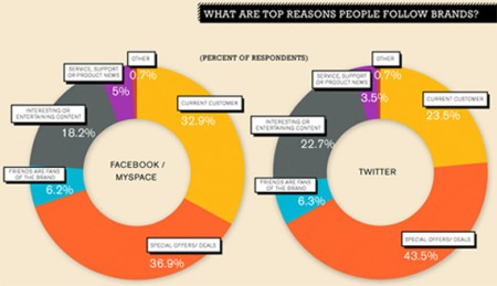 seguir marcas_facebook twitter