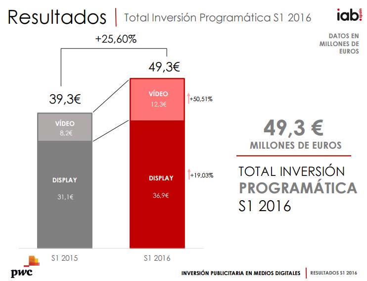 inversión en programática en España