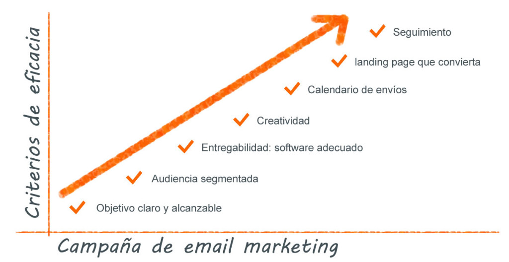 criterios para una campaña de email eficaz