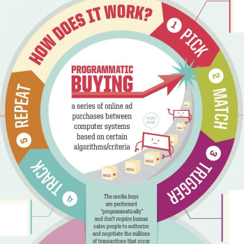 cómo funciona la compra programática