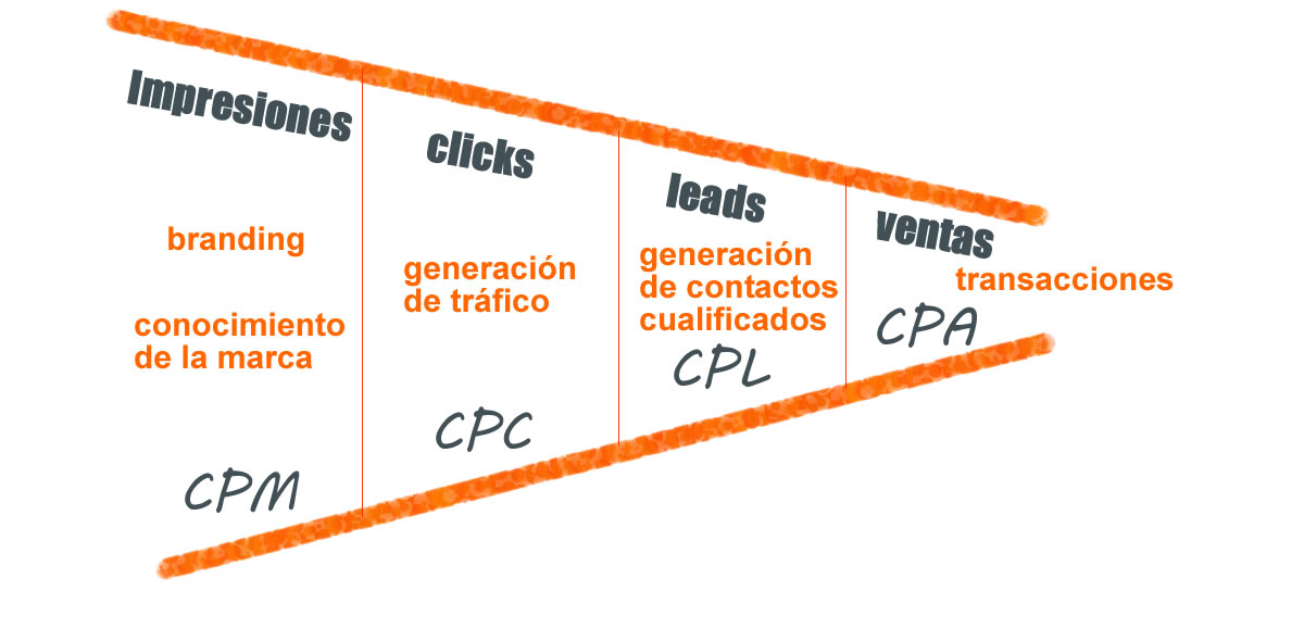 Resultado de imagen para Que significan los siguientes tÃ©rminos CPM, CPC, CPL, CPA