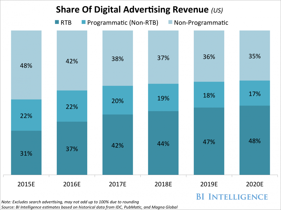 Estadísticas sobre el crecimiento de la compra de publicidad programática