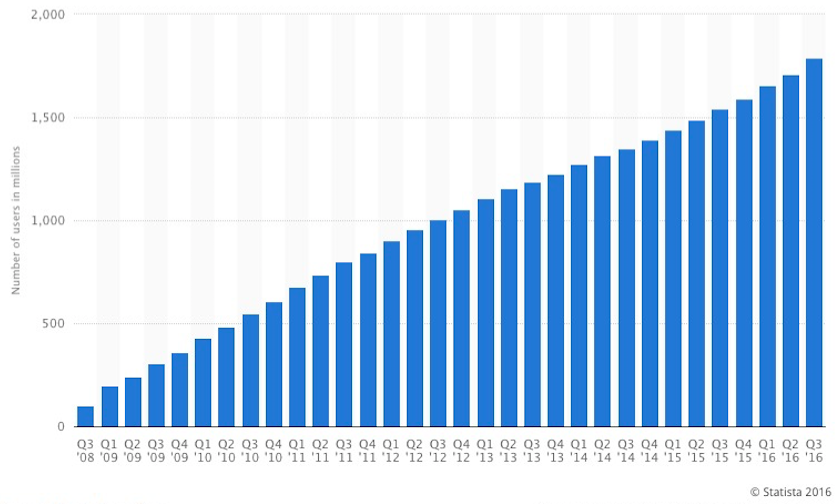 ventajas de anunciarse en Facebook