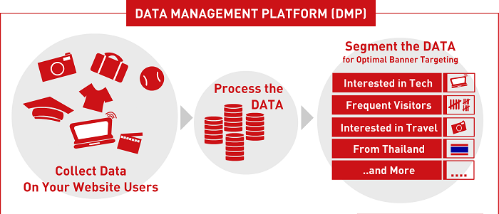 Cómo funciona una Data Management Platform DMP