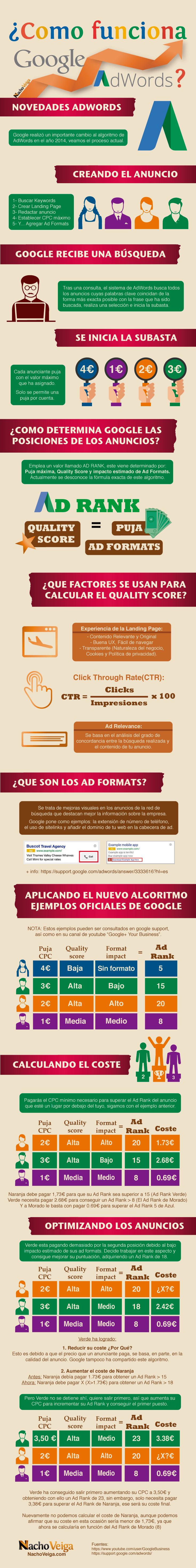 cómo funciona Google Adwords