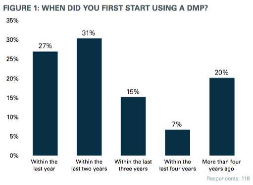 Adopción de plataformas DMP