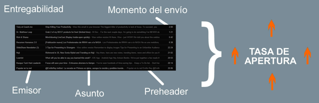 incremento de tasas de apertura