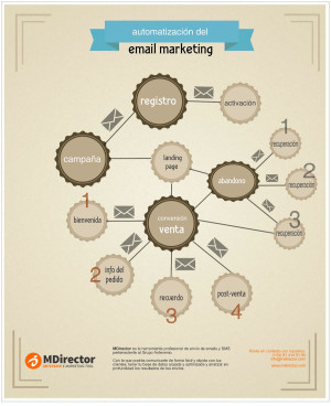 automatización en email marketing