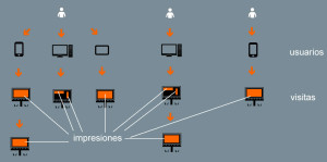 diferencia entre usuarios, visitas e impresiones