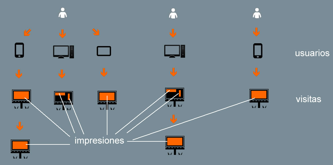 diferencia entre usuarios, visitas e impresiones