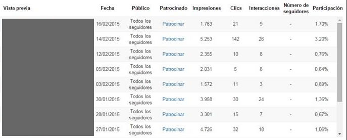 métricas de páginas de empresa en LinkedIn