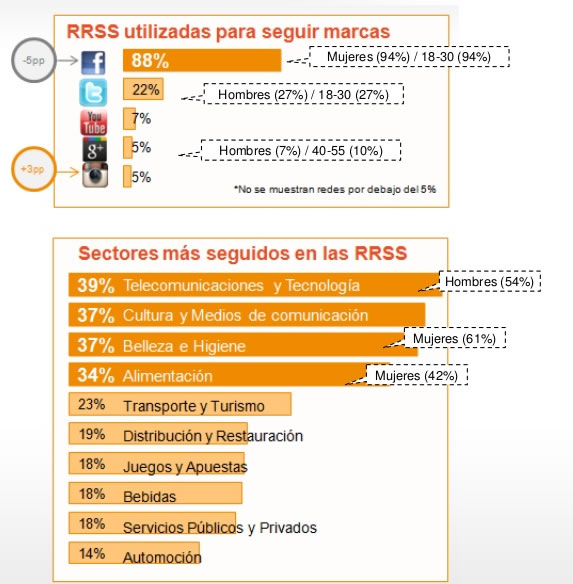 en qué redes se siguen a más marcas