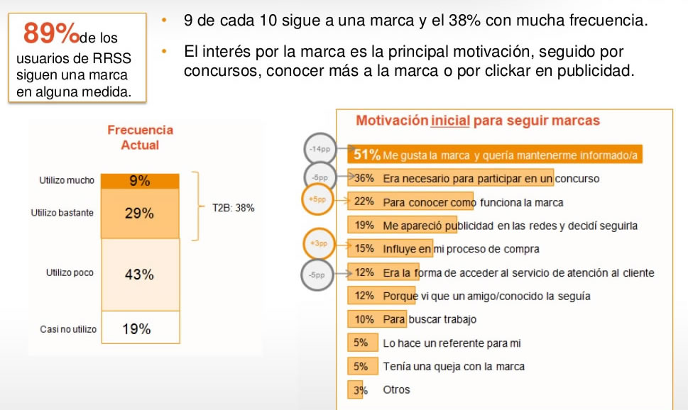 razones para seguir a marcas en redes sociales