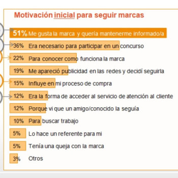 razones para seguir a marcas en redes sociales