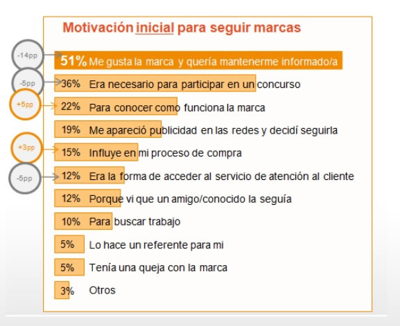 razones para seguir a marcas en redes sociales