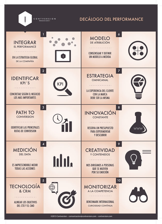 Decálogo del performance marketing