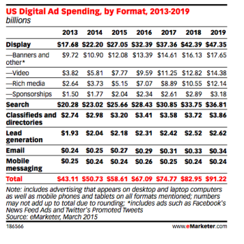 inversión en formatos publicitarios digitales