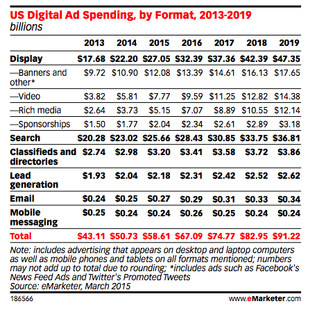 inversión en formatos publicitarios digitales