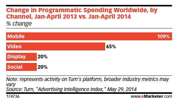 inversión en compra programática a nivel mundial