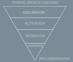 etapas growth hacking
