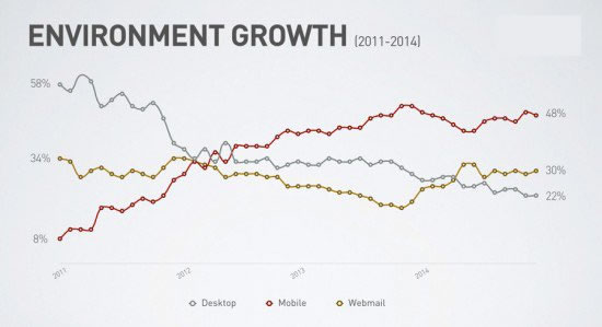 estadísticas de email 2011-2014