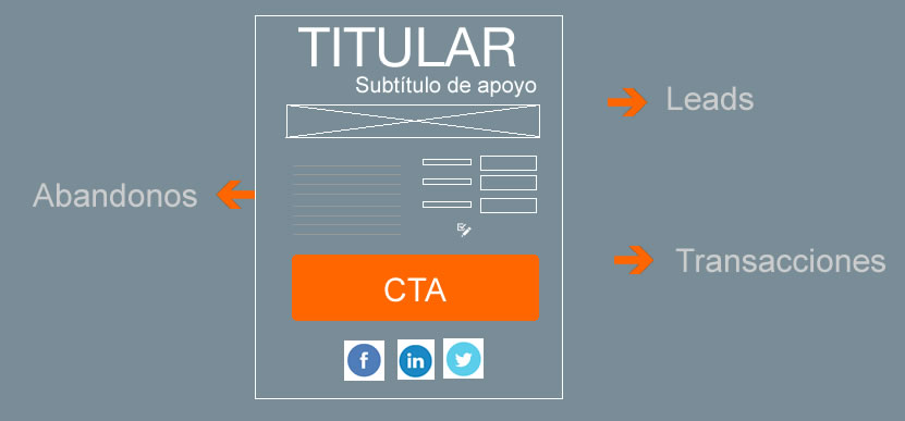 métricas para landing pages