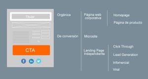 tipos de landing pages
