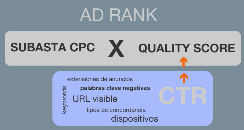 aumentar CTR Adwords