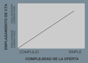 emplazamiento de CTA de landing pages