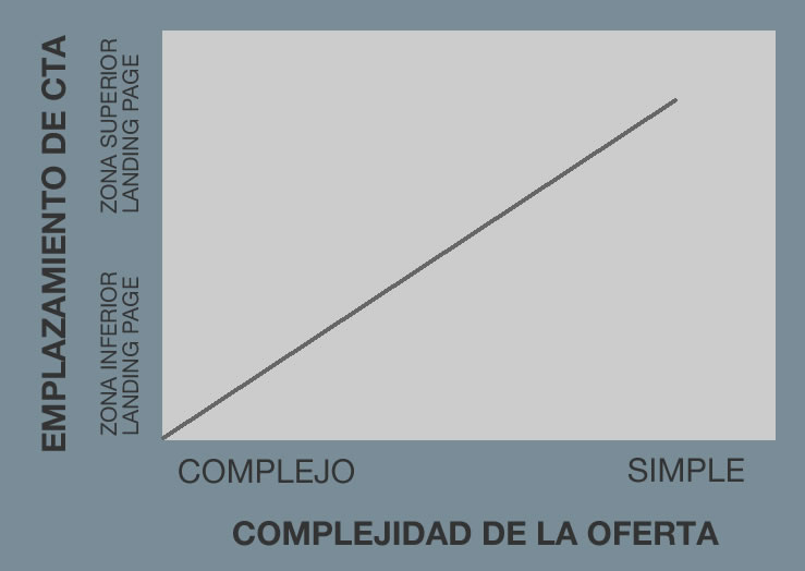 emplazamiento de CTA de landing pages
