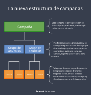estructura de una campaña de Facebook Ads