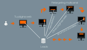 generar leads con retargeting multicanal