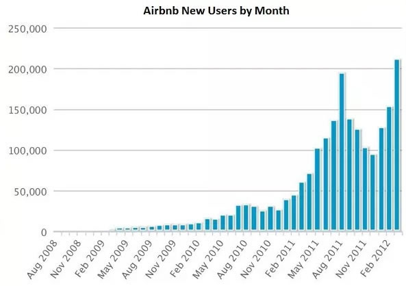 ejemplos de growth hacking: AirBnb
