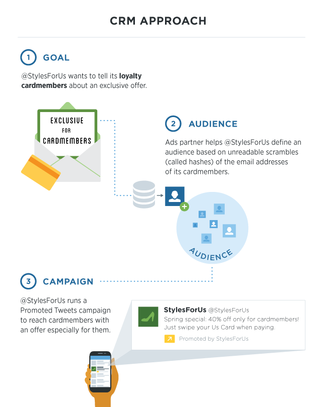Twitter Tailored Audiences