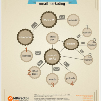 automatización email marketing