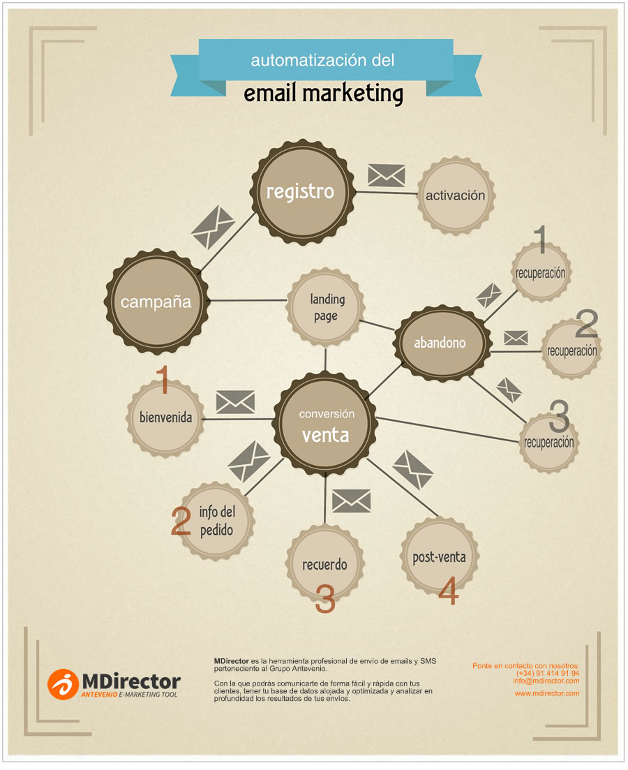 automatización email marketing