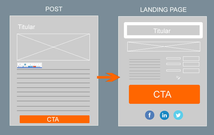posts en landing pages