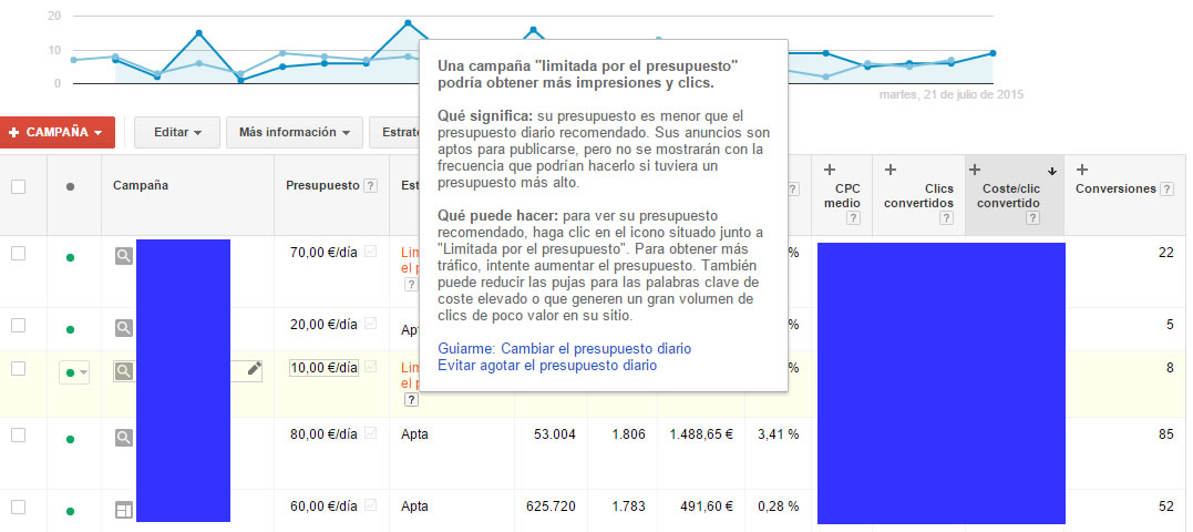 optimizar Adwords: presupuesto