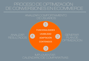 proceso de optimización de conversiones en un ecommerce